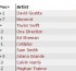 Stats: Bey returns as iTunes most global female