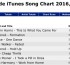 Chart News: Calvin Harris uses Kworb to see that he’s #1 WW!