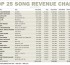 Chart Listings: HDD song revenue T25: Closer #1, Heathens #2